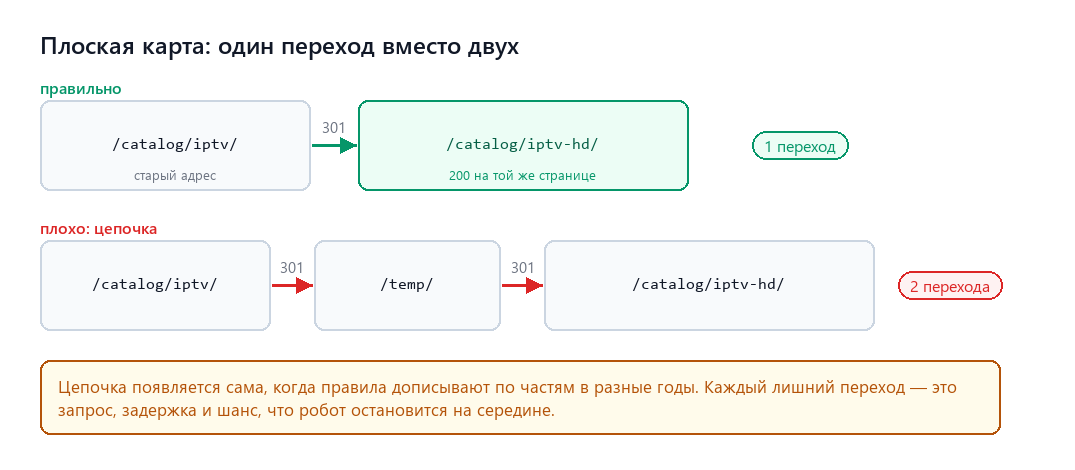 Один переход против цепочки из двух редиректов