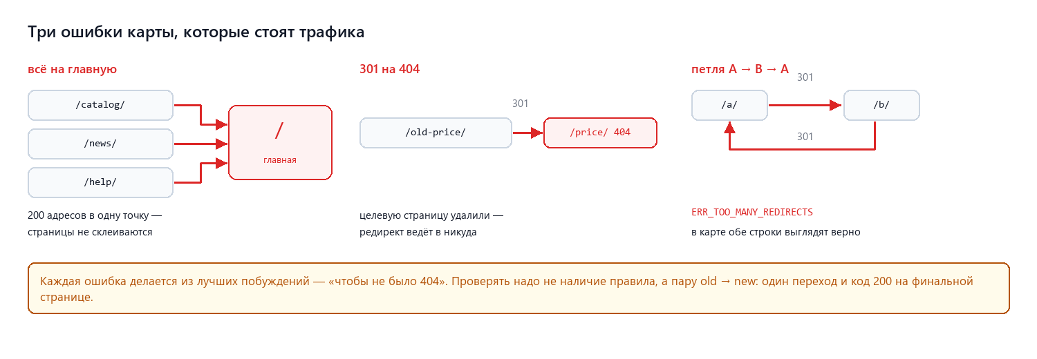 Три ошибки карты редиректов: всё на главную, 301 на 404, петля