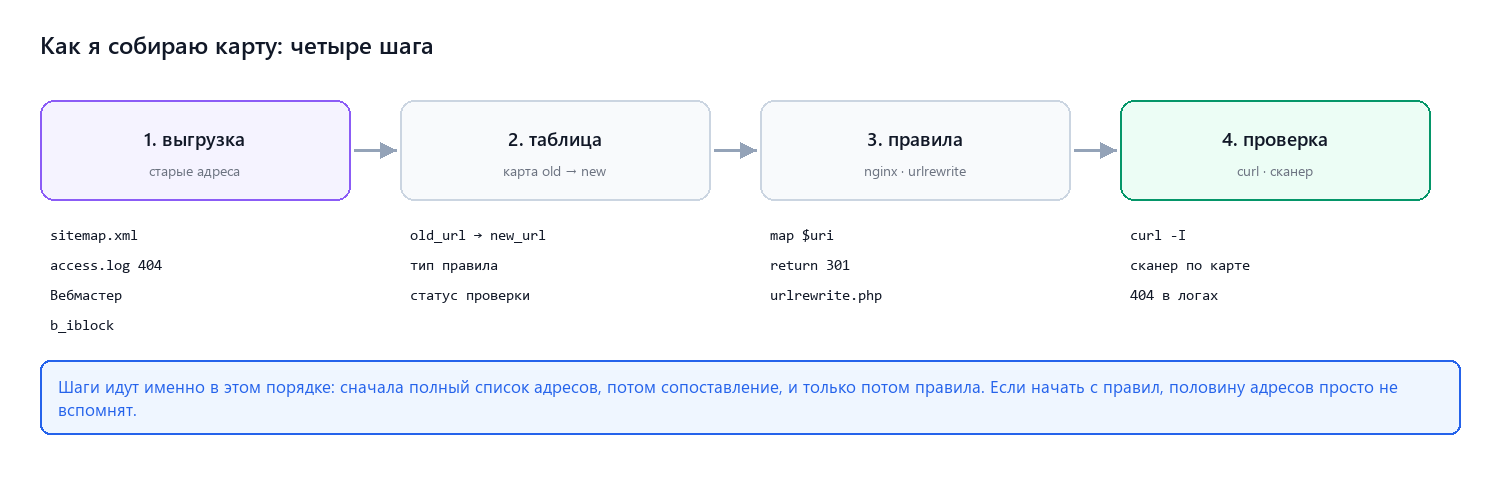 Процесс: выгрузка старых URL, таблица-карта, правила, проверка