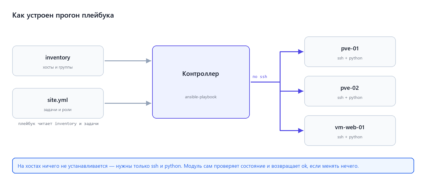 Ansible: контроллер, inventory и хосты по ssh