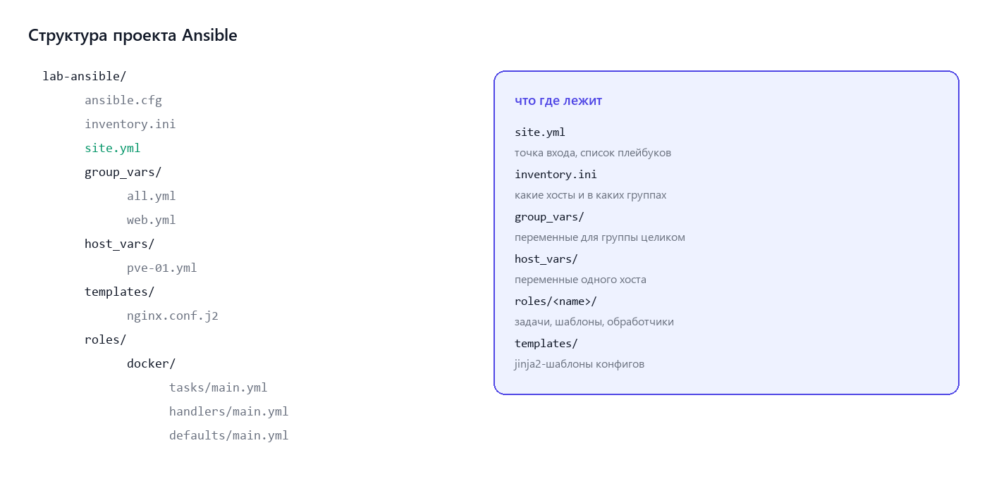 Структура проекта Ansible