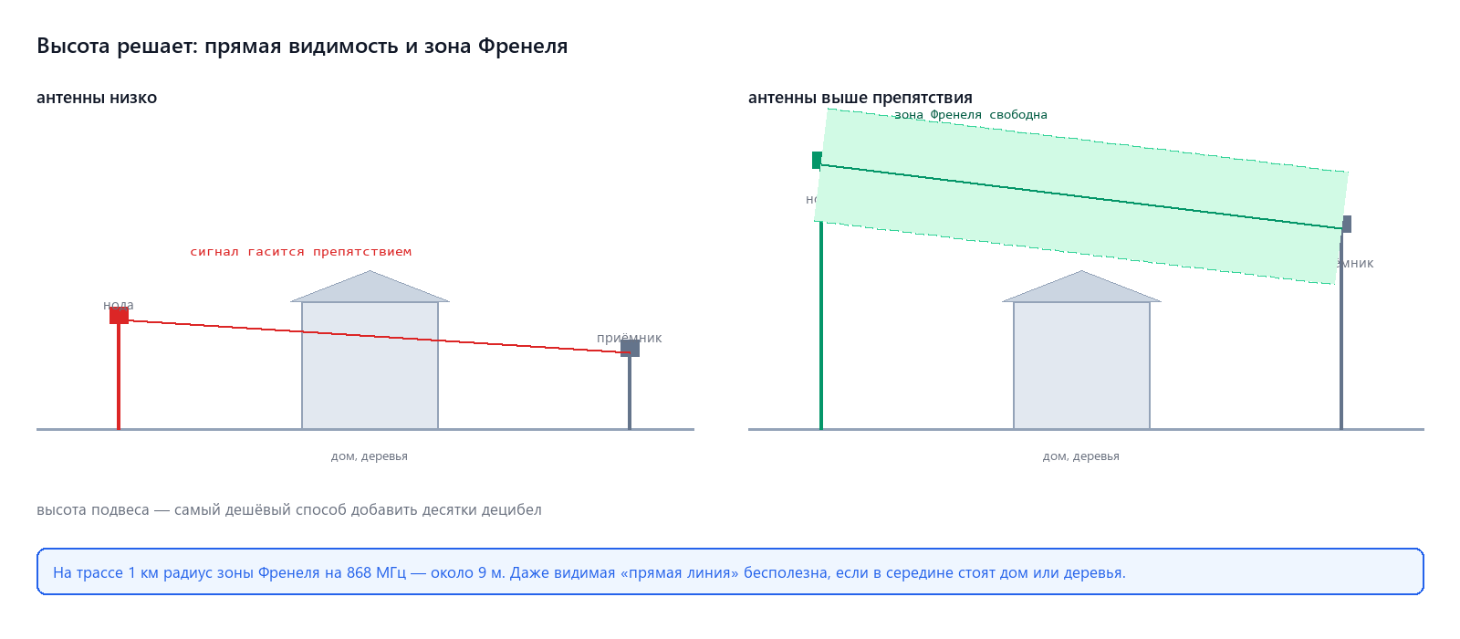 Почему высота важнее мощности: прямая видимость и зона Френеля