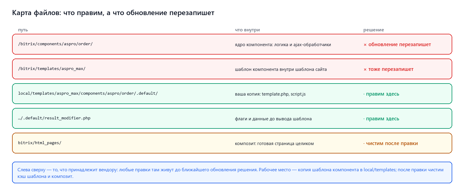 Карта файлов Аспро: где можно править, а что обновление перезапишет