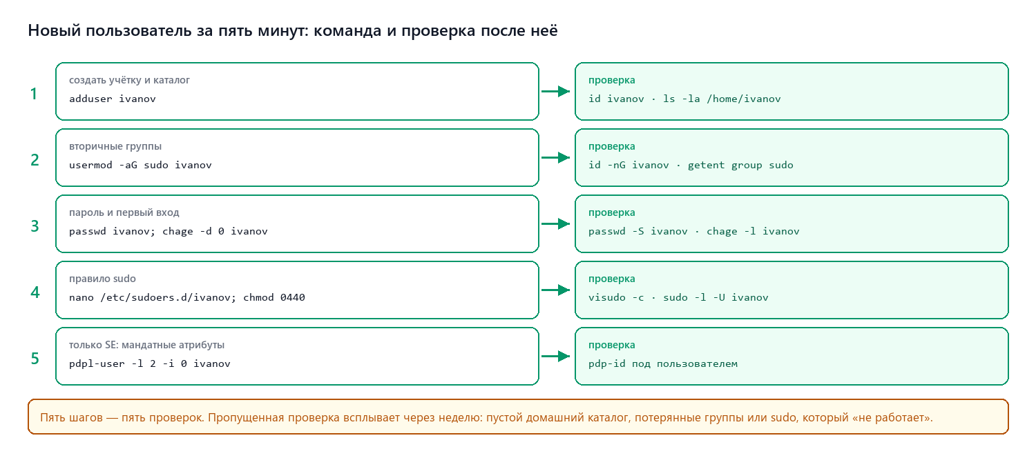 Пять шагов создания пользователя в Astra Linux и проверки после каждого