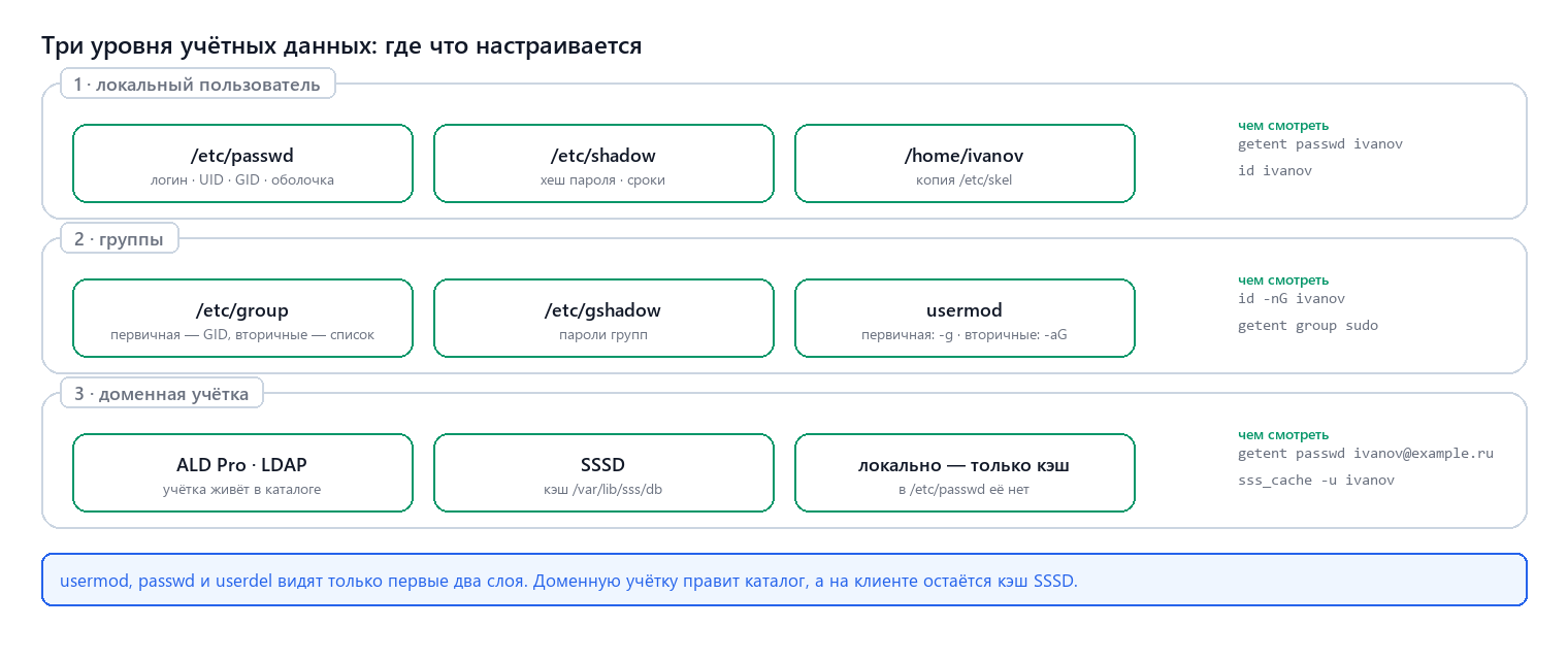 Три уровня учётных записей Astra Linux: локальный пользователь, группы, доменная учётка