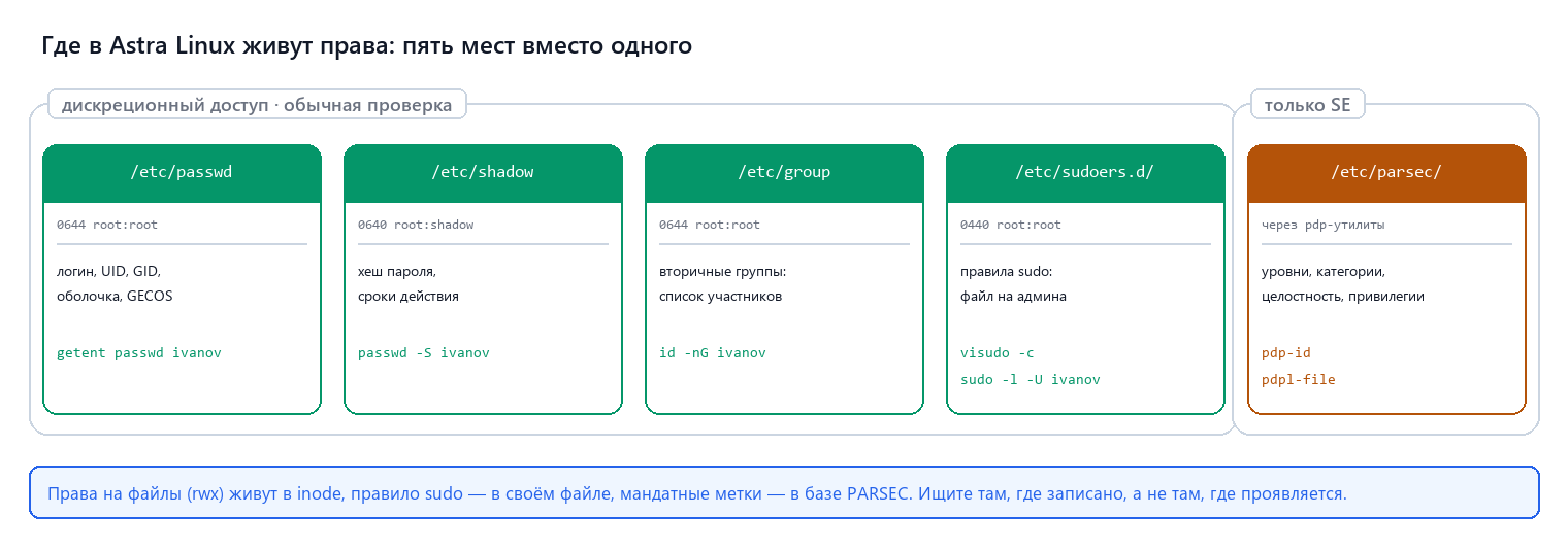 Карта: где в Astra Linux живут права — passwd, shadow, group, sudoers и база PARSEC