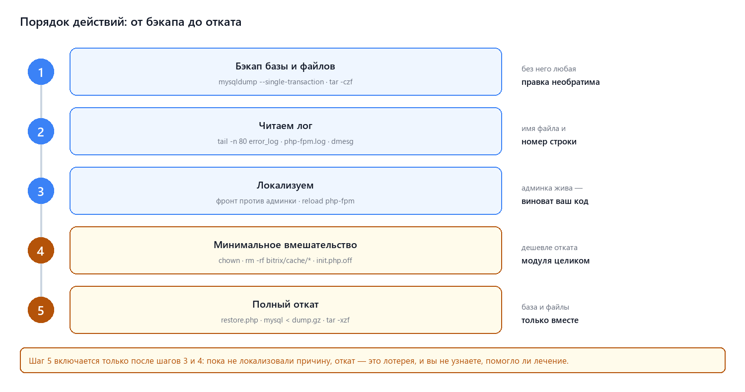 Порядок действий: от бэкапа до отката