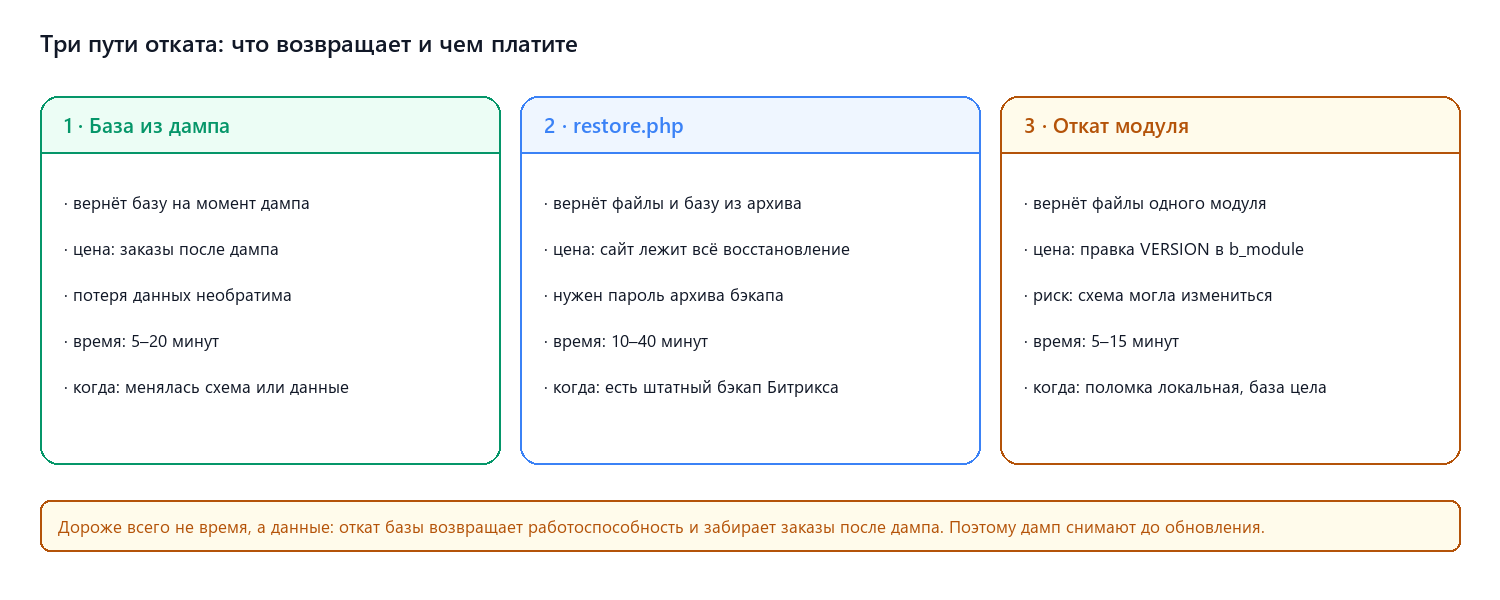 Три пути отката: база, restore.php, модуль
