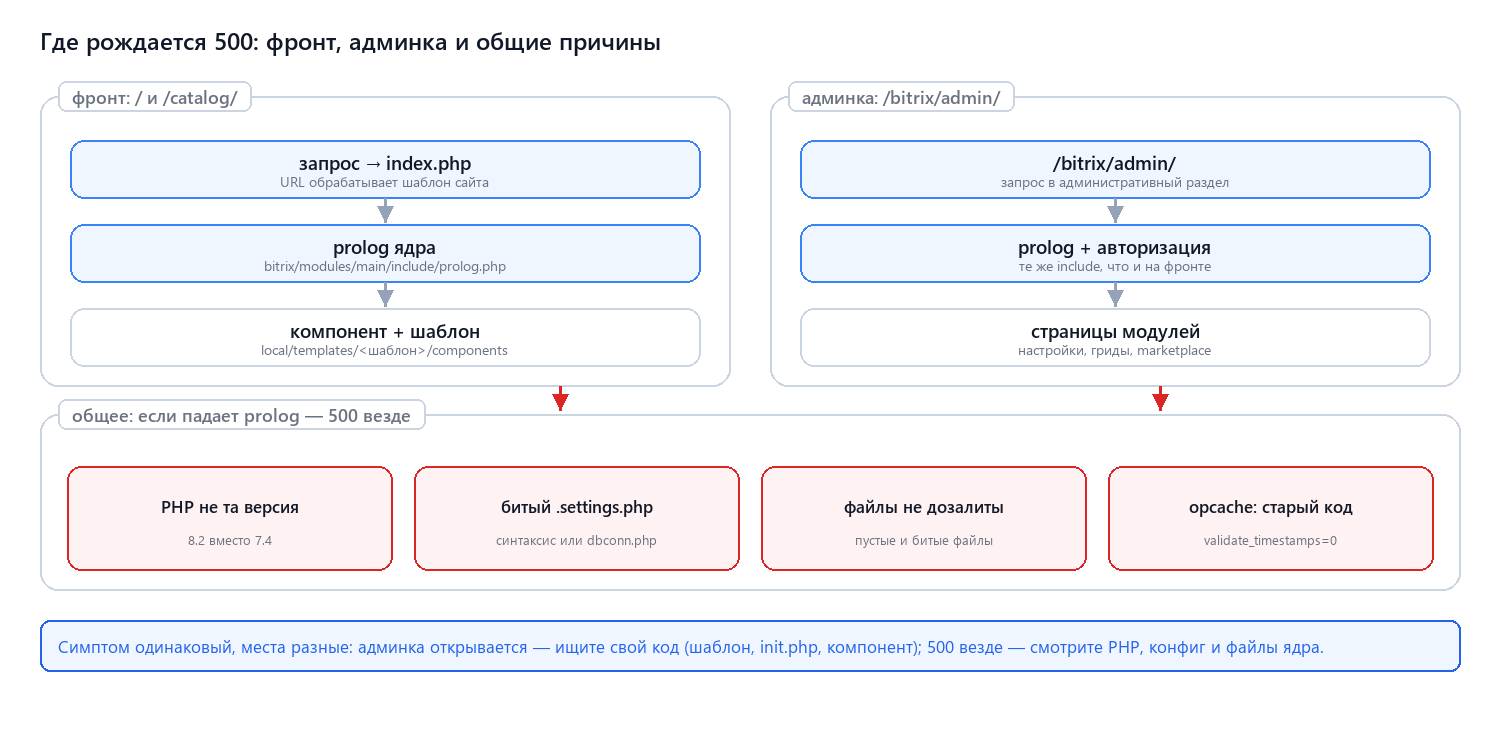Где рождается 500: админка, фронт и общие причины