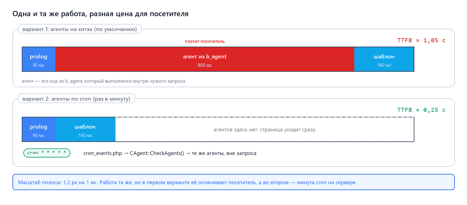 Агент на хите против агента по cron: две дорожки с разной ценой
