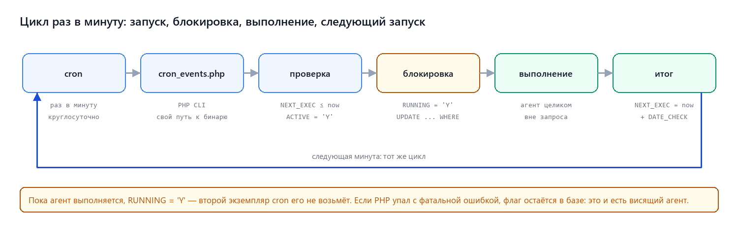 Цикл cron раз в минуту: запуск, блокировка, выполнение, следующий запуск