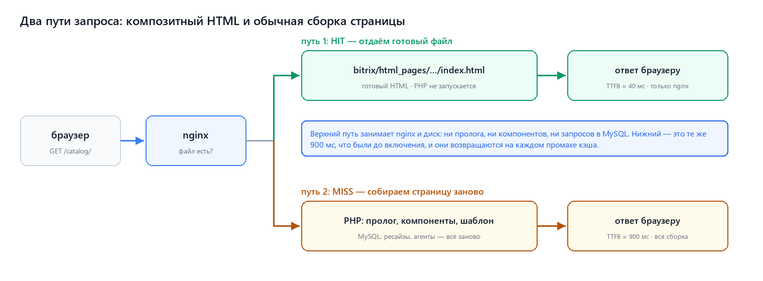 Два пути запроса: готовый файл из html_pages и обычная сборка страницы