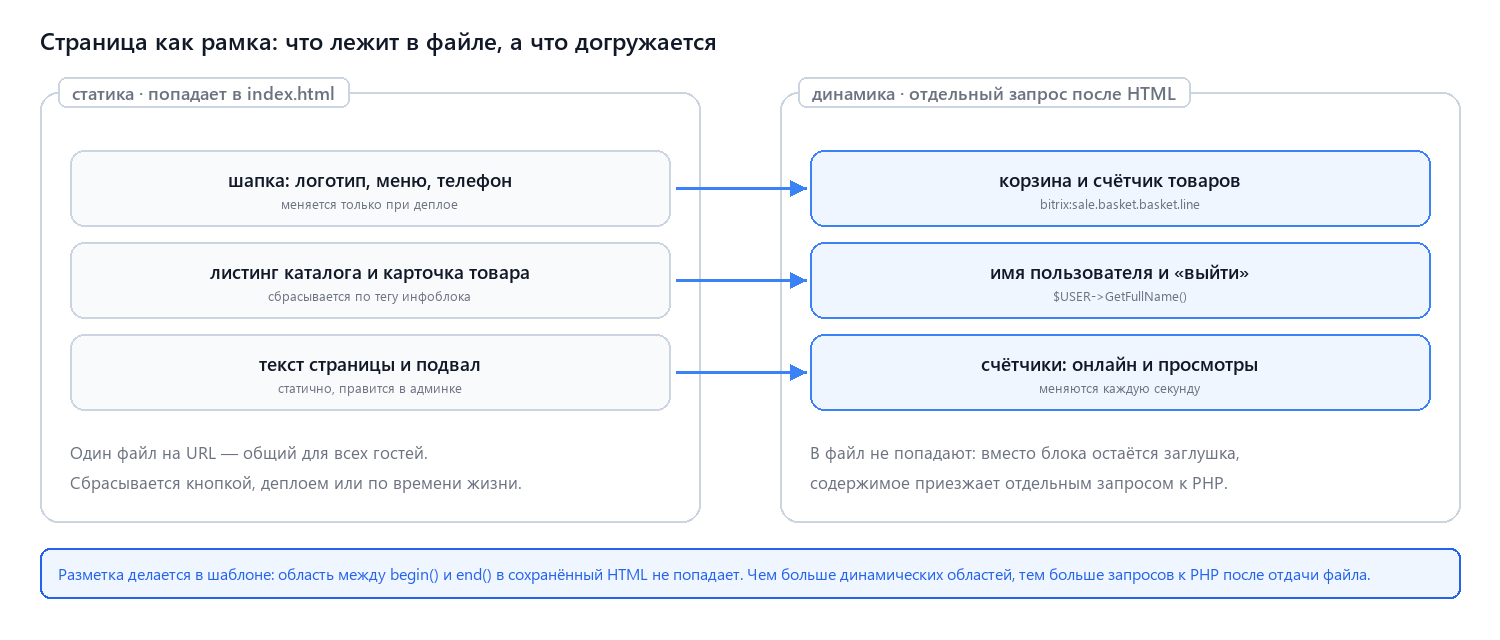 Страница как рамка: статика в файле и три динамические области