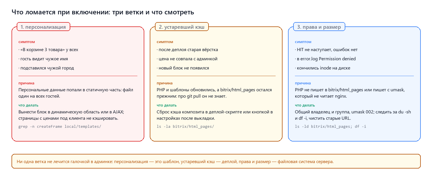 Три ветки поломок: персонализация, устаревший кэш, права и размер