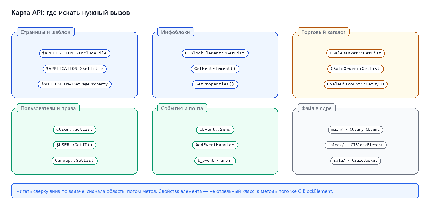 Карта API по областям