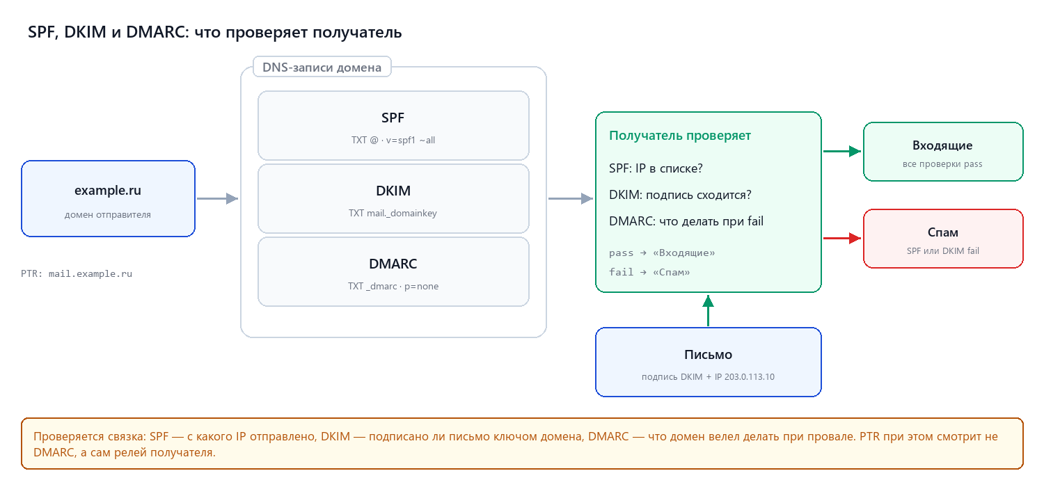 SPF, DKIM и DMARC: что проверяет получатель