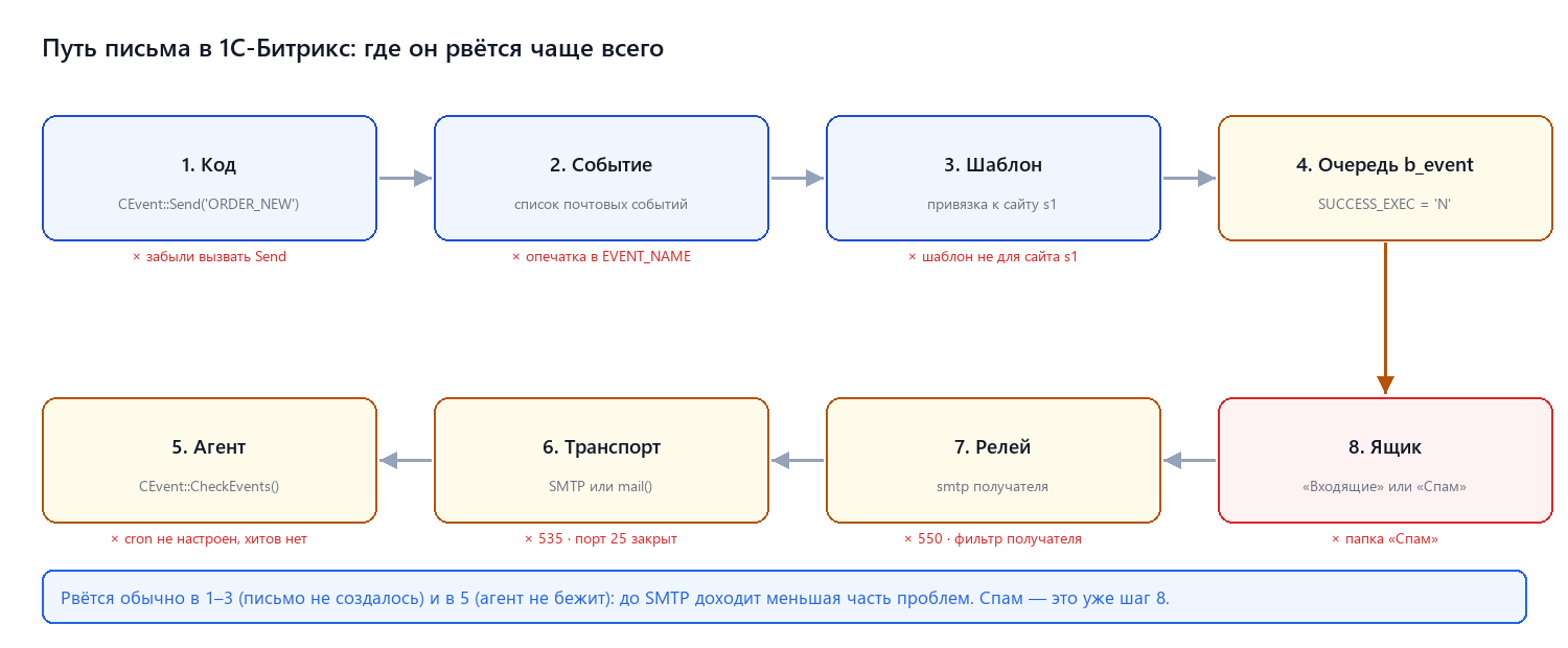 Путь письма в 1С-Битрикс и места, где он рвётся