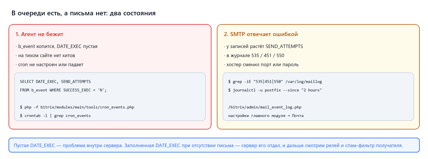 В очереди есть, а письма нет: два состояния