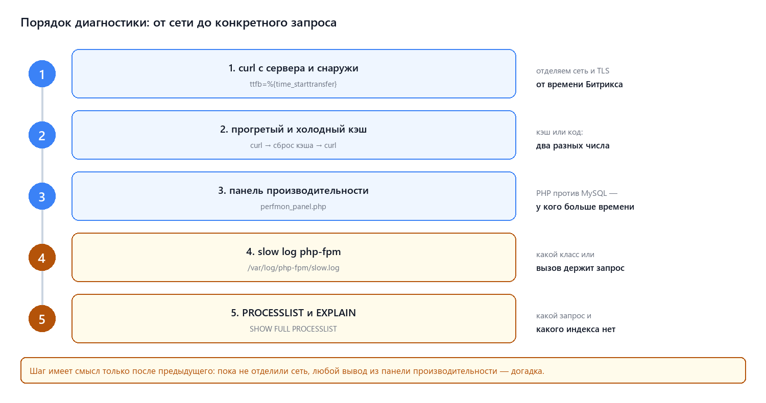 Порядок диагностики: от сети до конкретного запроса