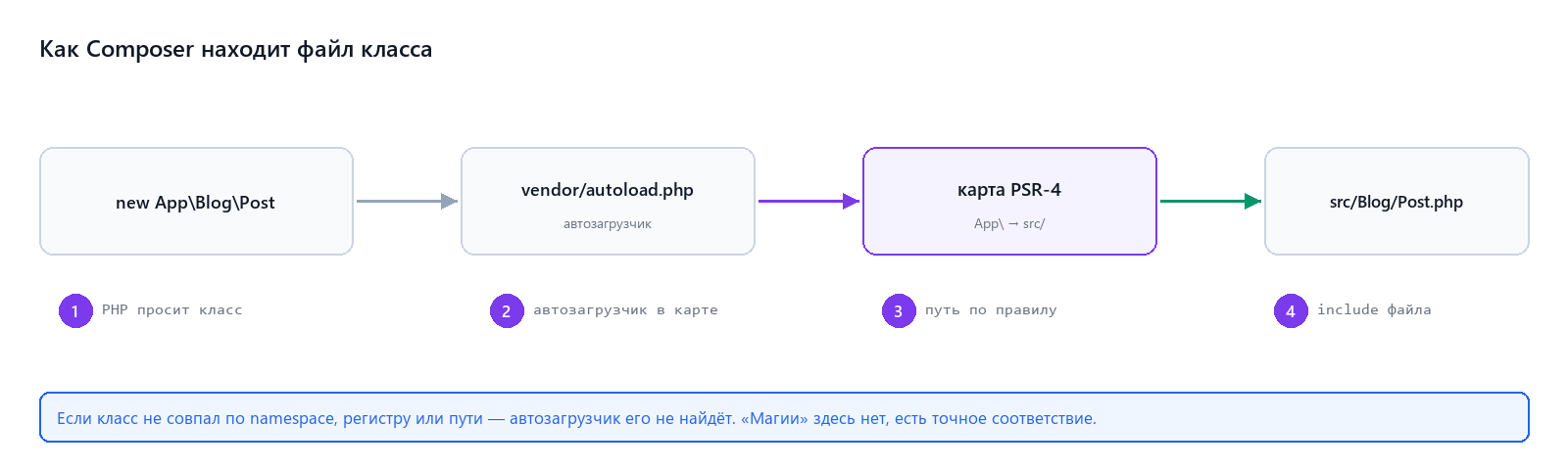 Как Composer находит файл класса