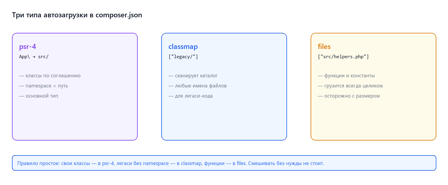 Три типа автозагрузки: psr-4, classmap, files