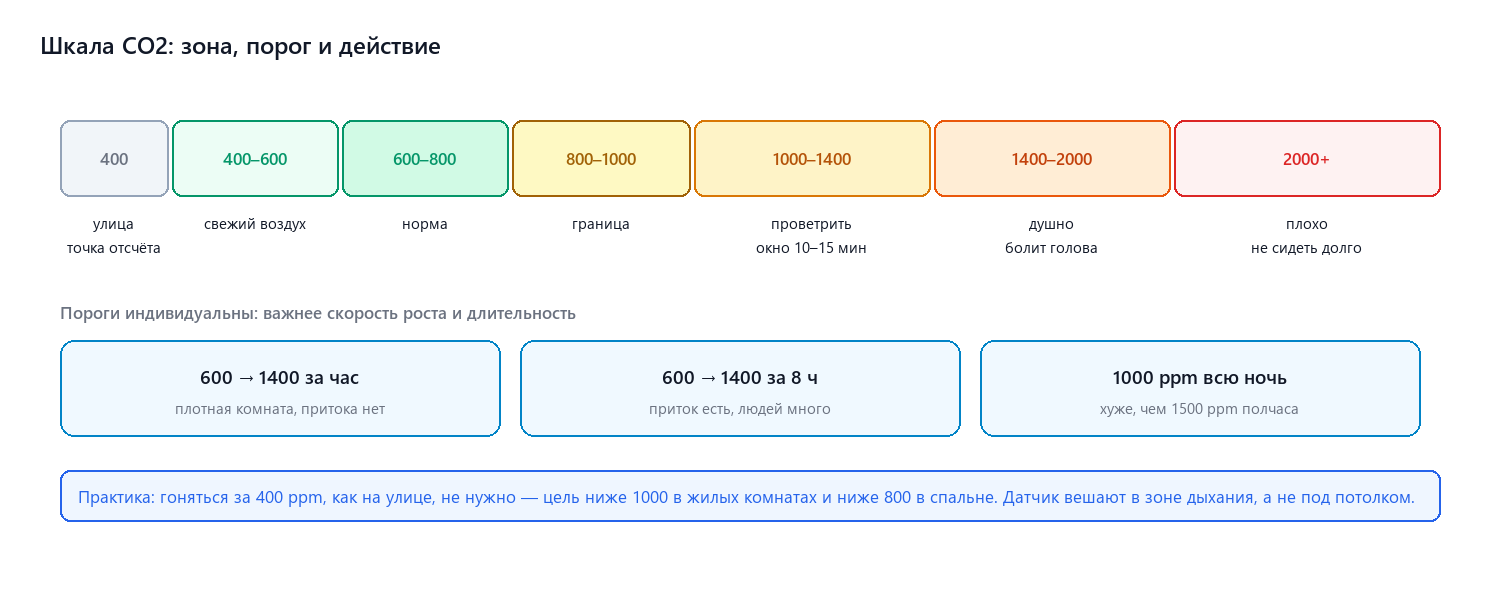Шкала CO2: зоны, пороги и действия