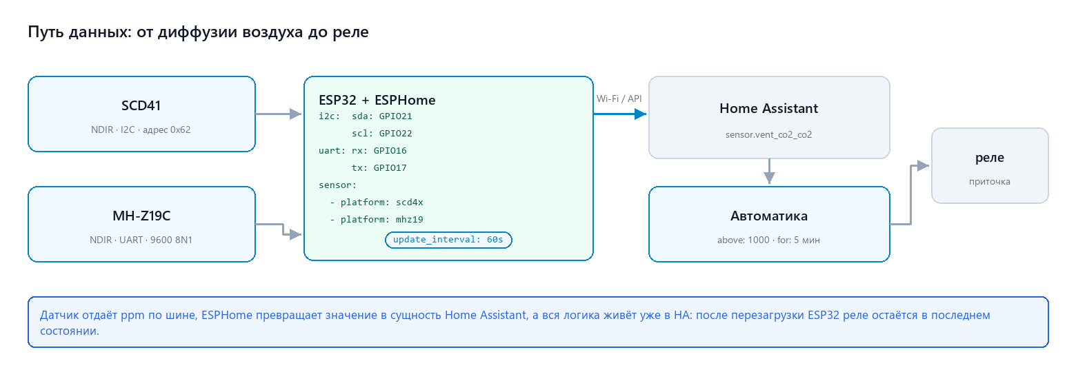 Путь данных: датчик, ESP32, ESPHome и Home Assistant