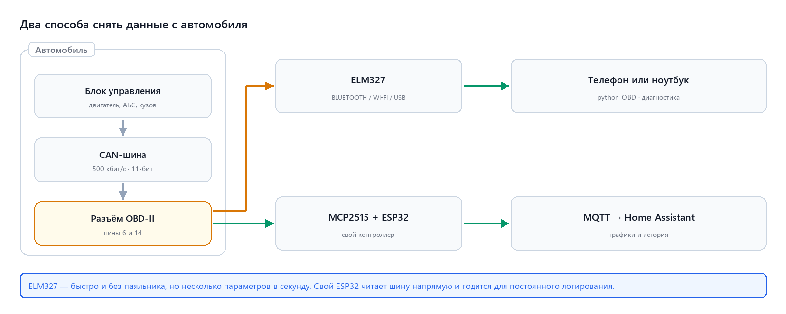 Два способа снять данные с автомобиля: ELM327 и ESP32 с CAN-трансивером
