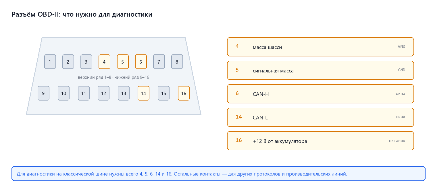 Распиновка разъёма OBD-II: питание и две пары CAN