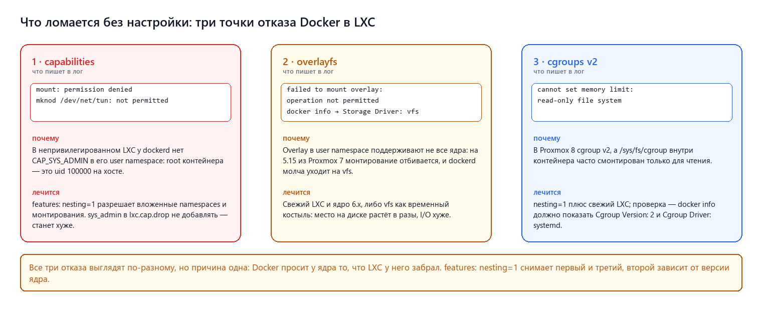 Три точки отказа без настройки: capabilities, overlayfs, cgroups