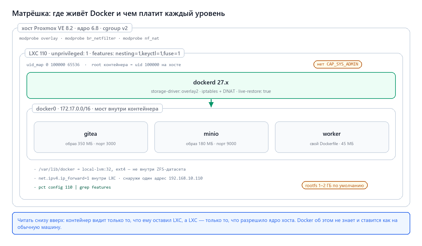 Слои: хост Proxmox → LXC → Docker → контейнеры