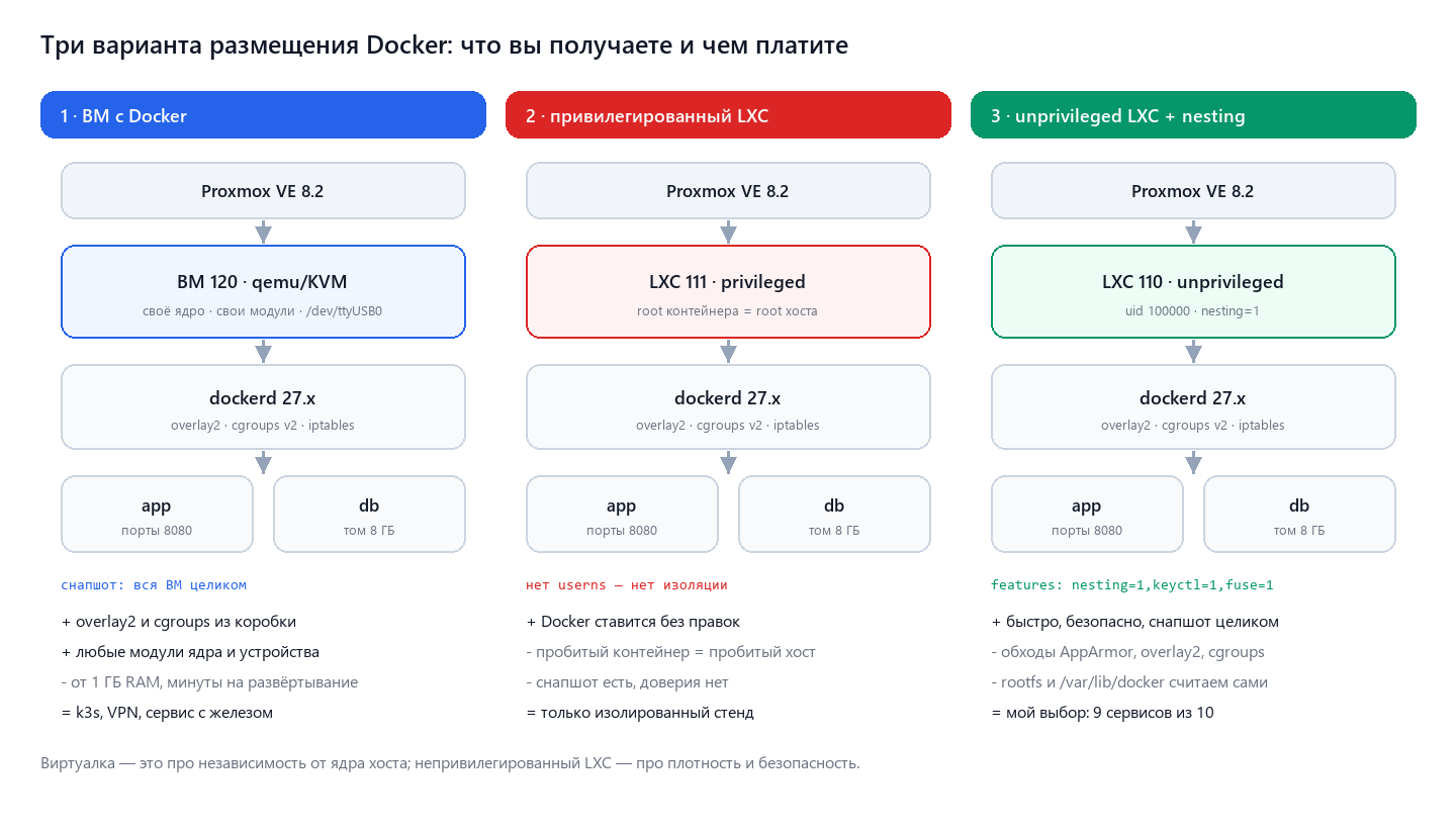 Три варианта размещения Docker: ВМ, привилегированный и непривилегированный LXC