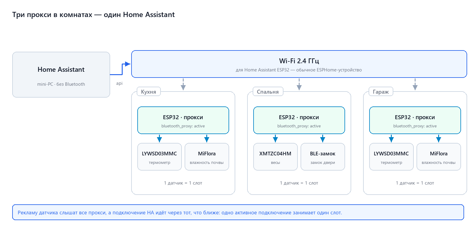 Архитектура: сервер Home Assistant по Wi-Fi, три ESP32-прокси в комнатах, за каждым — свои BLE-датчики