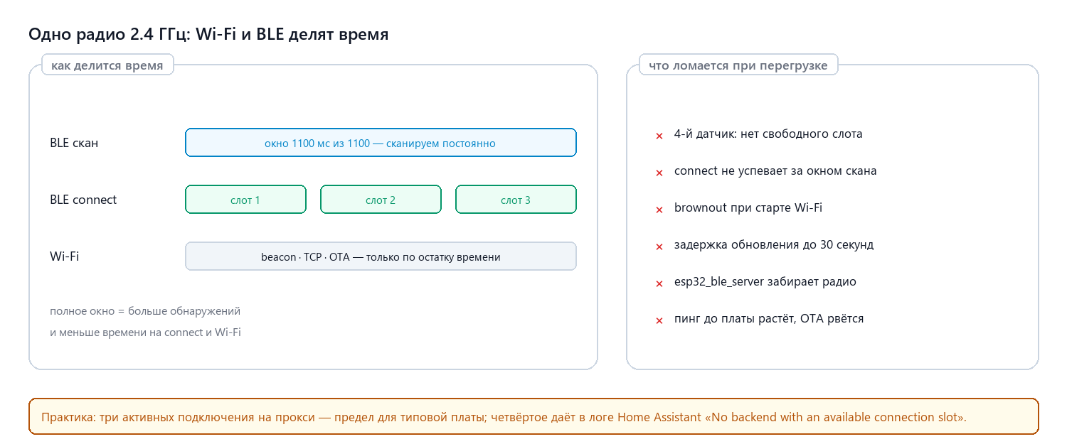 Одно радио на два стека: скан, подключения и Wi-Fi делят 2.4 ГГц, при перегрузке слот не находится