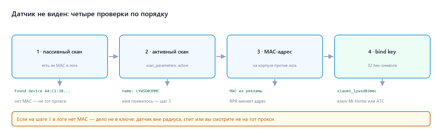 Путь поиска: пассивный скан, активный скан, MAC-адрес, bind key