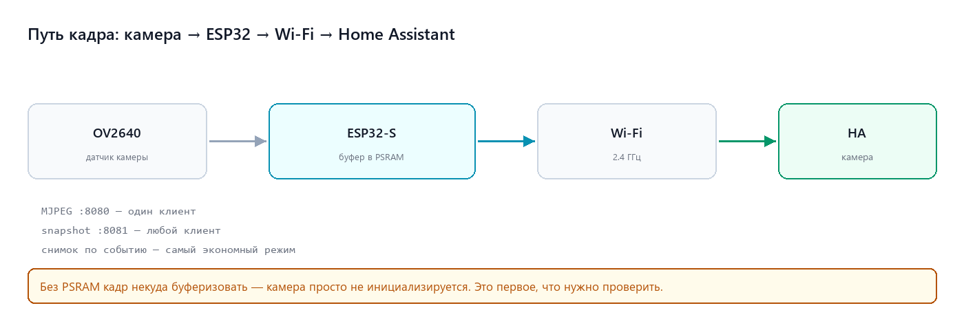 Путь кадра: камера → ESP32 → Wi-Fi → Home Assistant