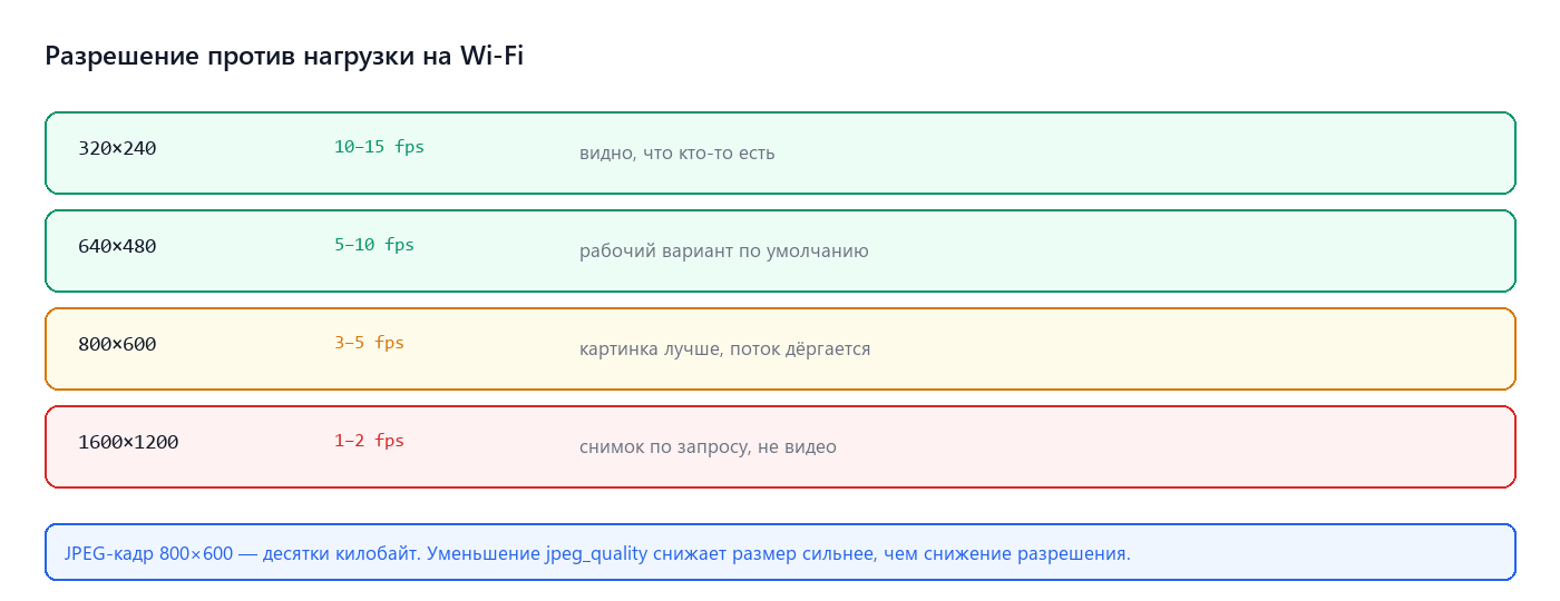 Разрешение против нагрузки на Wi-Fi