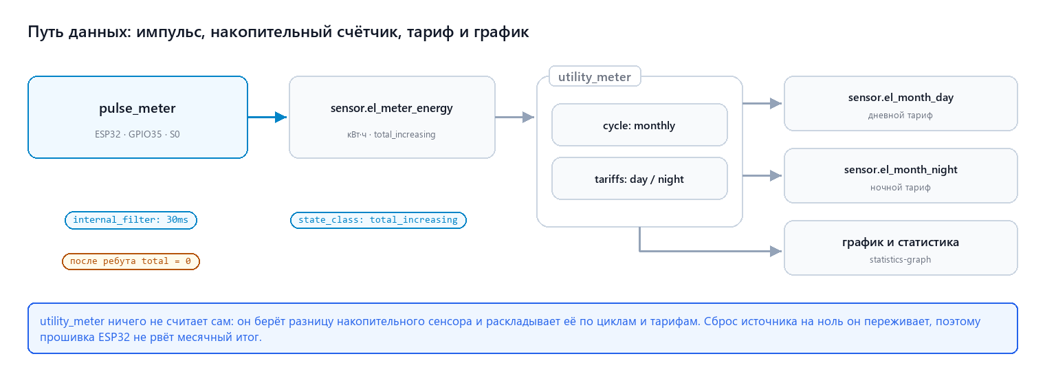 Путь данных: pulse_meter, utility_meter, тариф и график