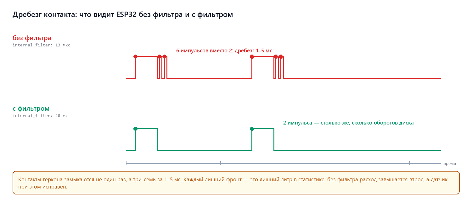 Осциллограмма: дребезг контакта без фильтра и с фильтром