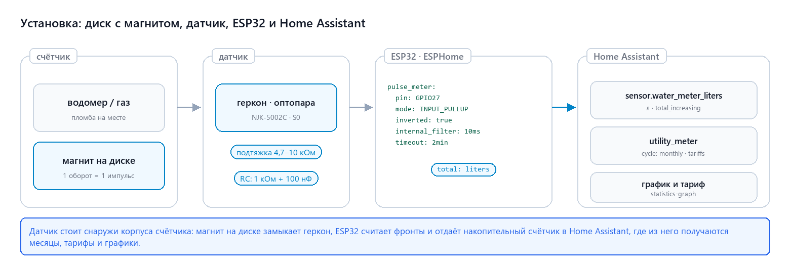 Установка: диск с магнитом, датчик, ESP32 и Home Assistant