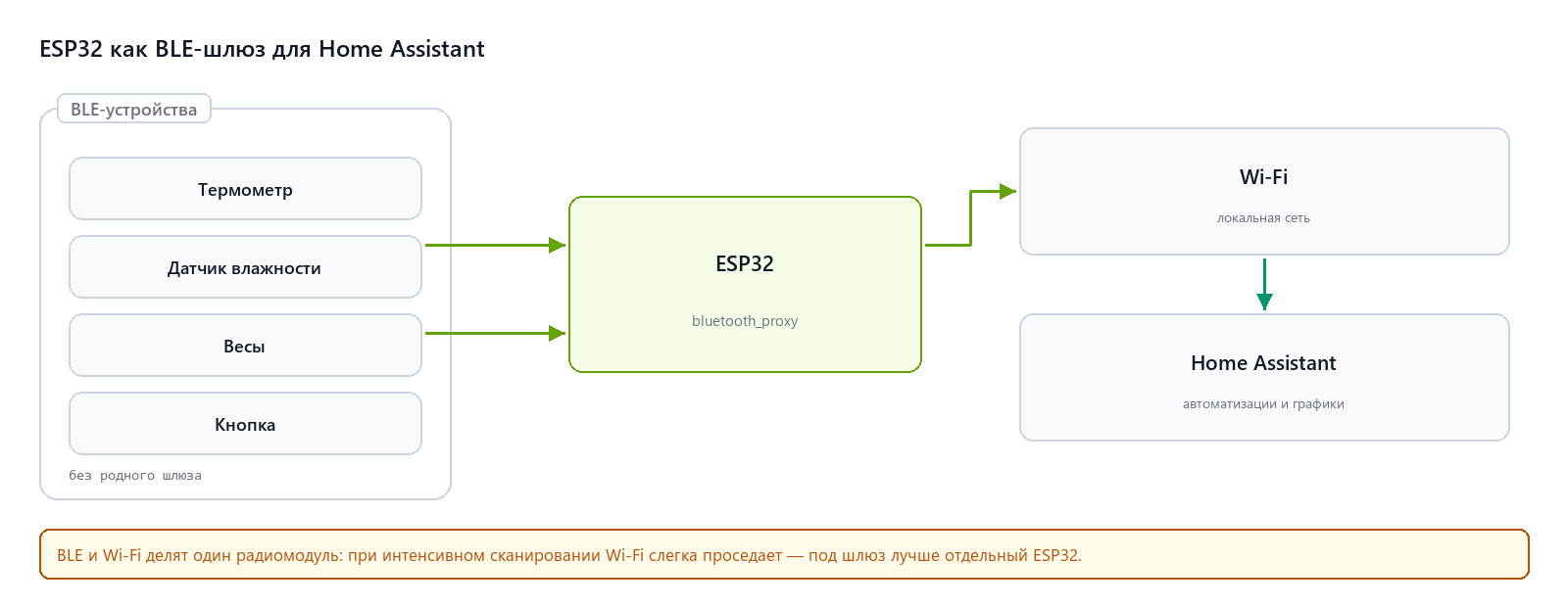 ESP32 как BLE-шлюз для Home Assistant