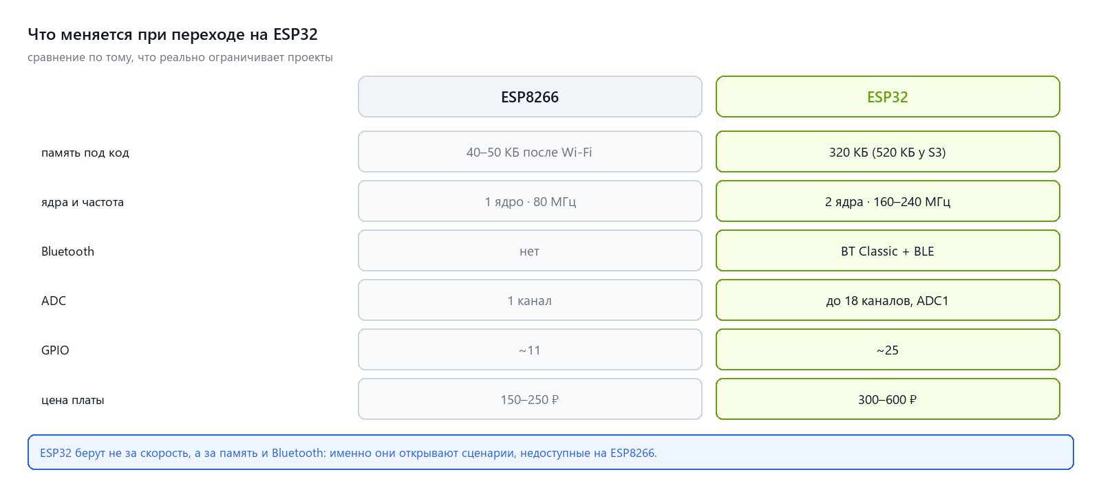 Сравнение возможностей ESP8266 и ESP32