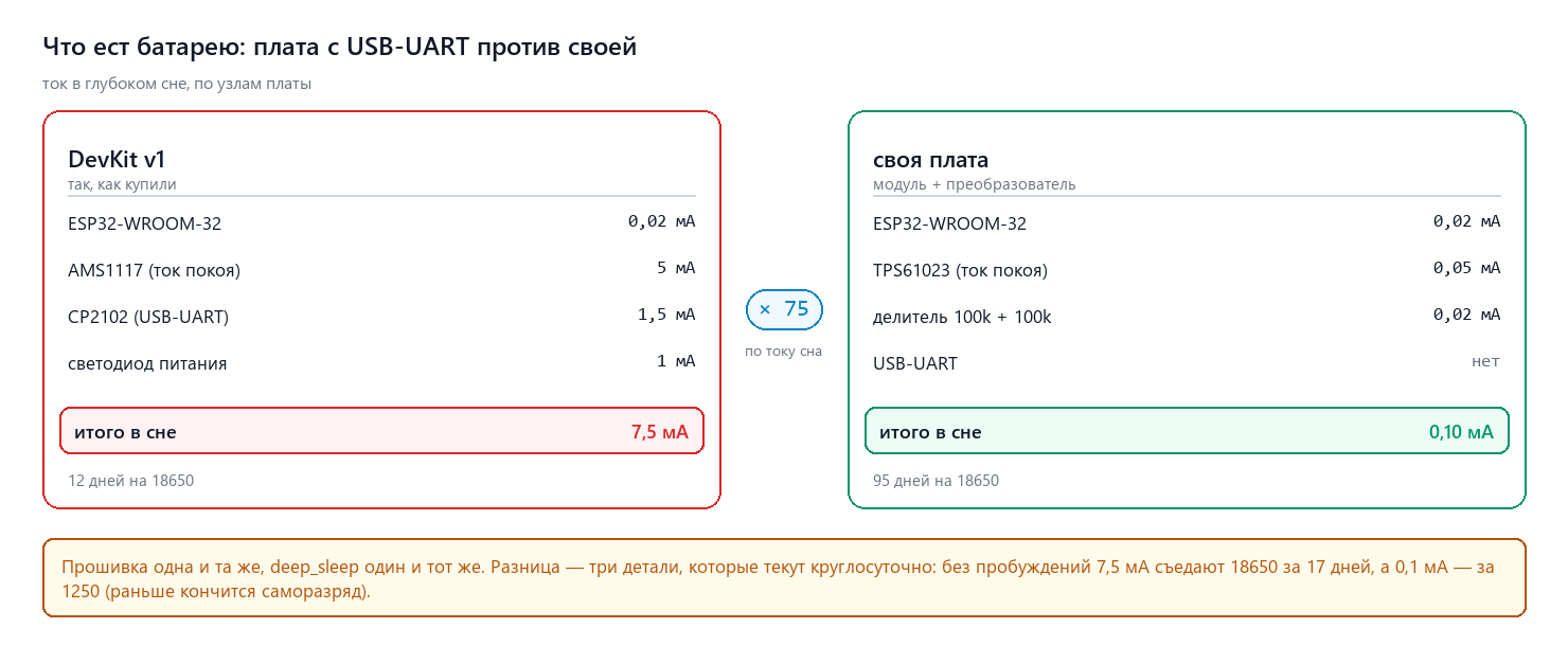 Что ест батарею: плата с USB-UART и AMS1117 против своей