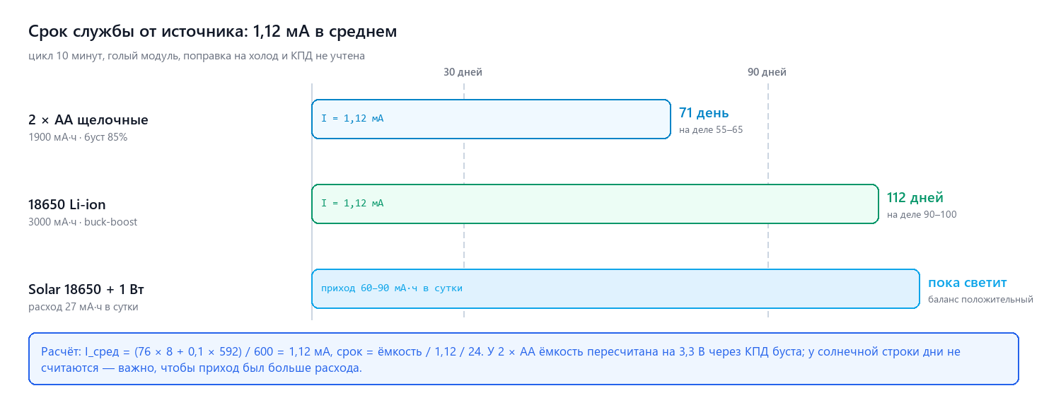 Срок службы от 2×AA, 18650 и солнечной панели