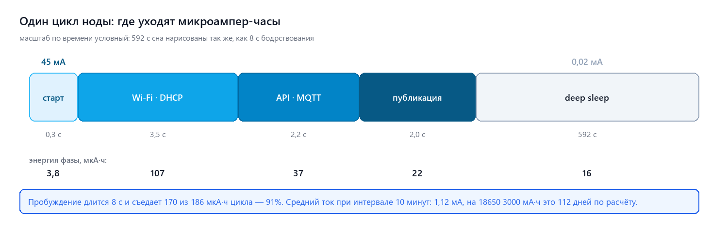 Цикл пробуждения: ток и энергия по фазам