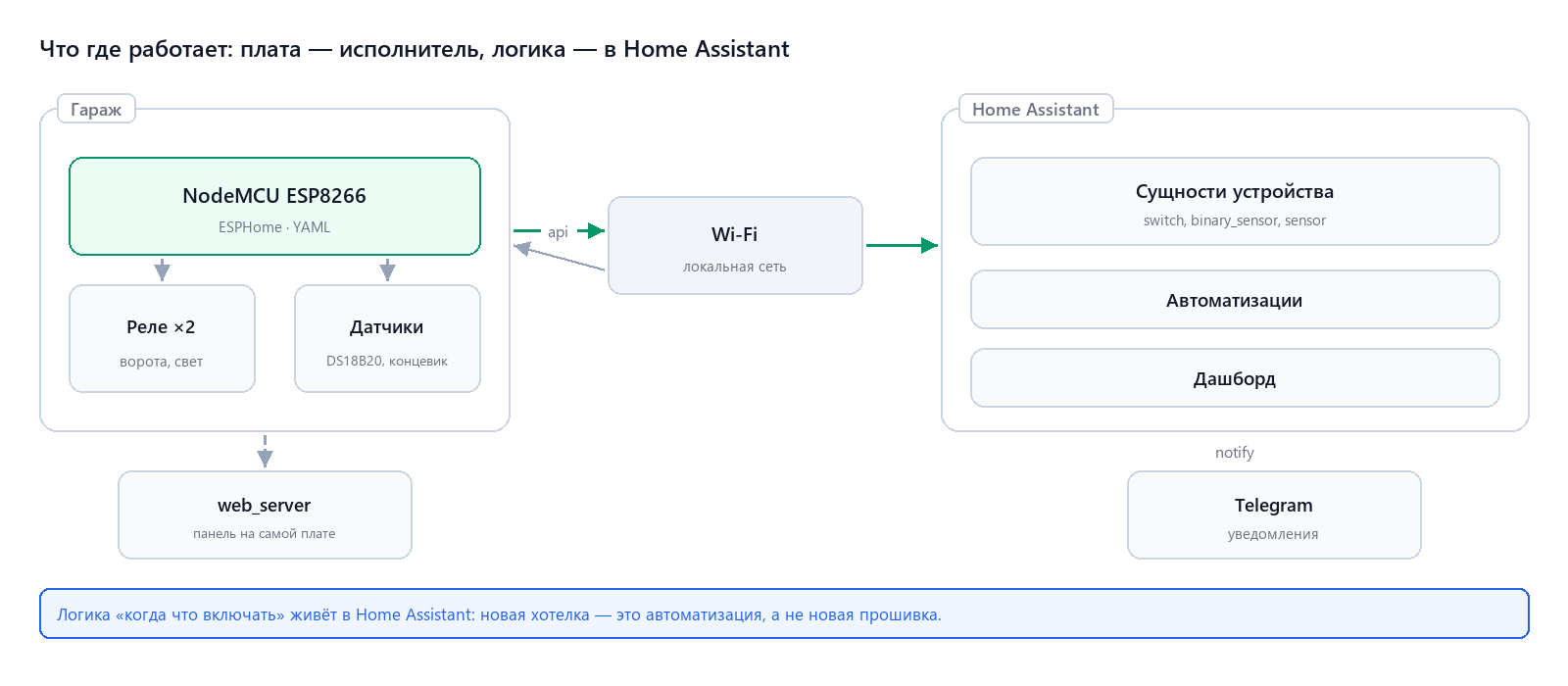 Схема: плата в гараже, Home Assistant и уведомления