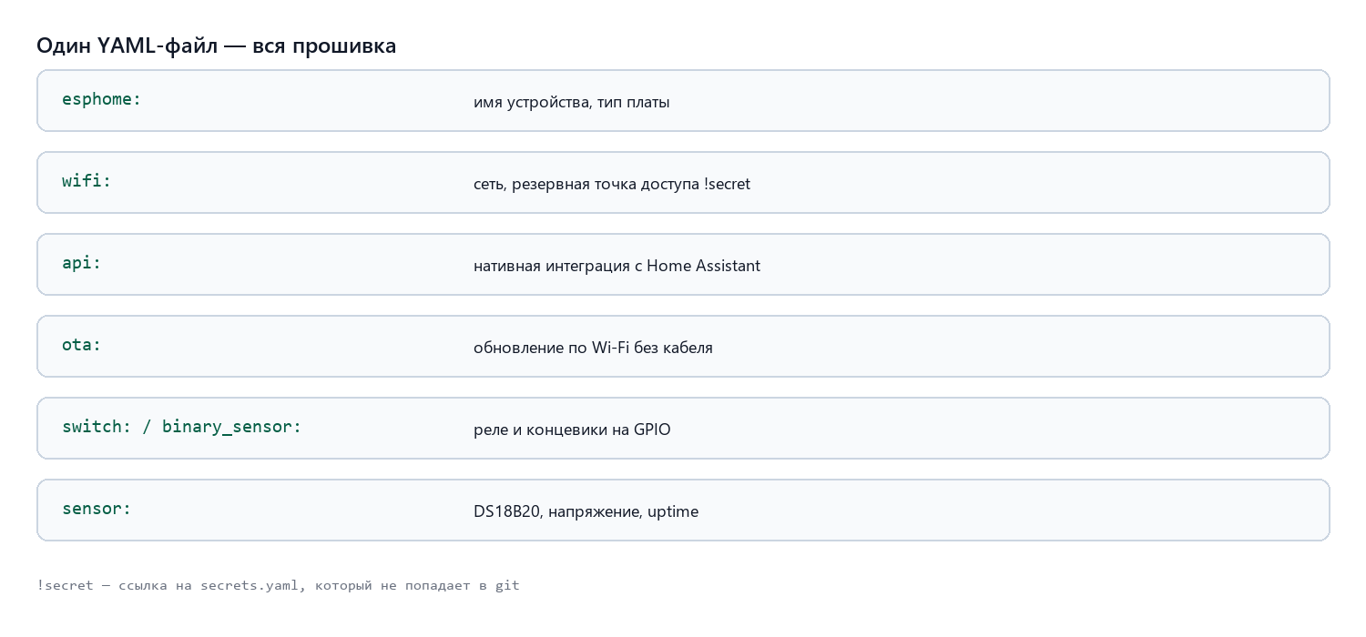 Структура конфига ESPHome: от железа до интеграций