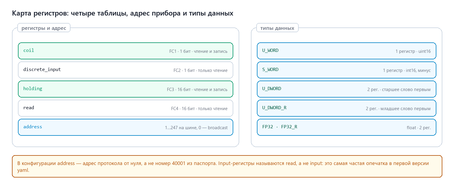 Карта регистров: holding, input, coil и типы данных