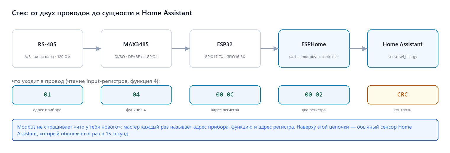 Стек: RS-485, MAX485, ESP32, ESPHome, Home Assistant