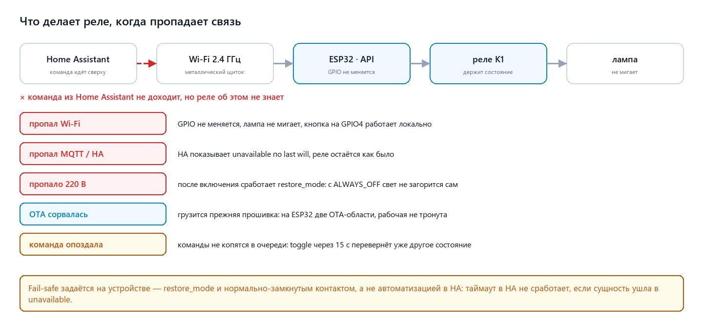 Логика безопасности: что происходит с реле при потере Wi-Fi, HA и питания